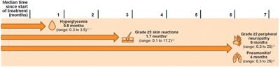 Managing potential adverse events during treatment with enfortumab vedotin + pembrolizumab in patients with advanced urothelial cancer